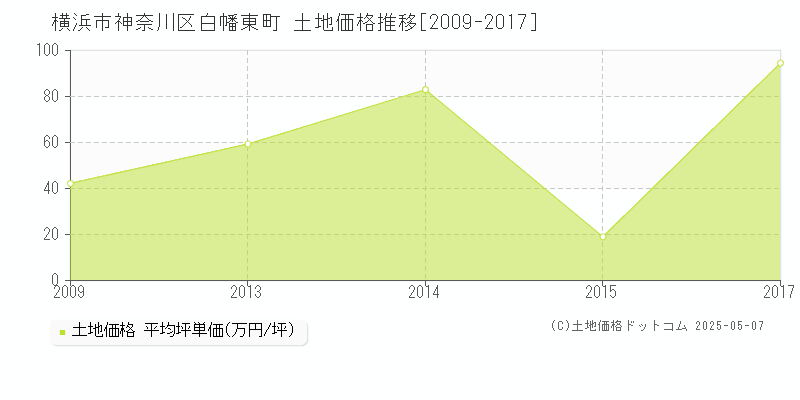 白幡東町(横浜市神奈川区)の土地価格推移グラフ(坪単価)[2009-2017年]