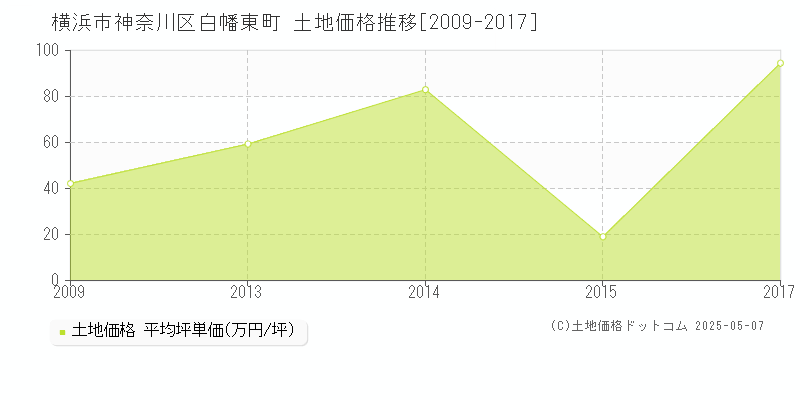 横浜市神奈川区白幡東町の土地価格推移グラフ 