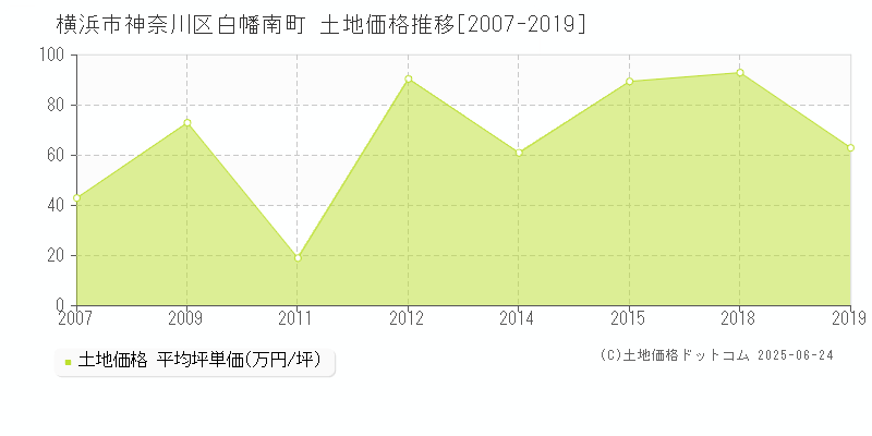 白幡南町(横浜市神奈川区)の土地価格推移グラフ(坪単価)[2007-2019年]