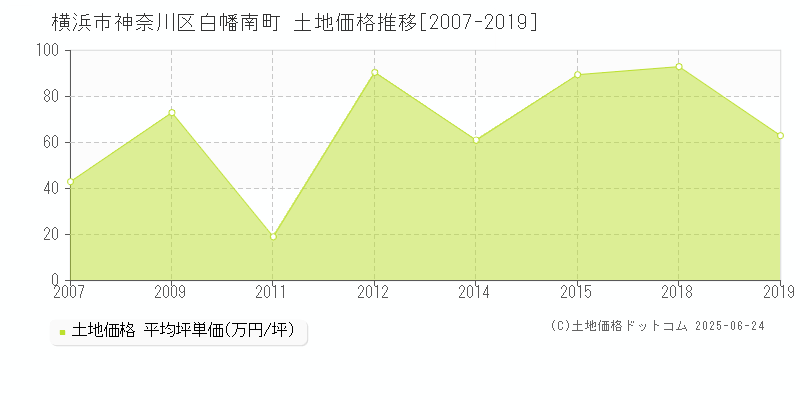 横浜市神奈川区白幡南町の土地価格推移グラフ 