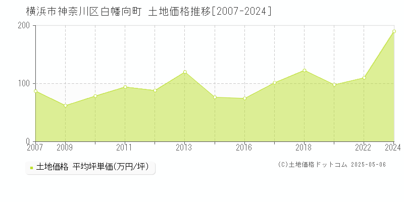 白幡向町(横浜市神奈川区)の土地価格推移グラフ(坪単価)[2007-2024年]