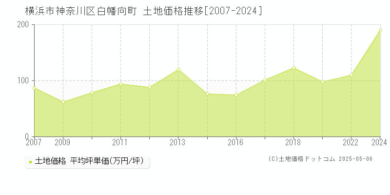 横浜市神奈川区白幡向町の土地価格推移グラフ 