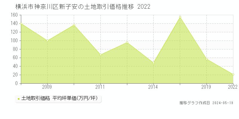 横浜市神奈川区新子安の土地価格推移グラフ 