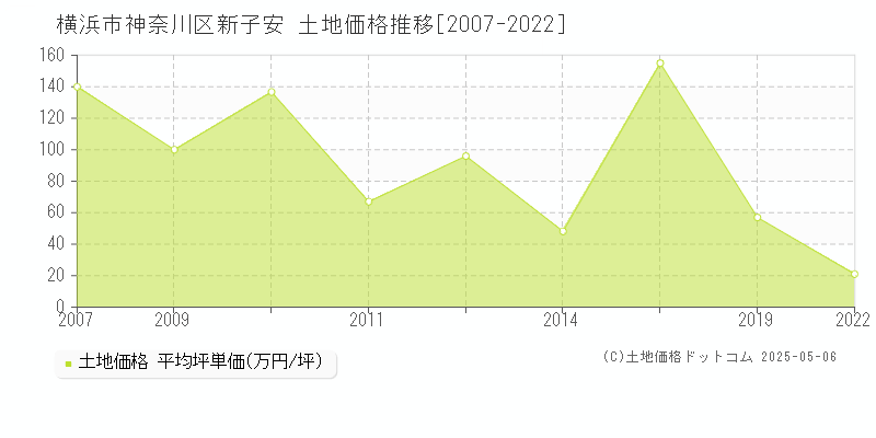 新子安(横浜市神奈川区)の土地価格推移グラフ(坪単価)[2007-2022年]