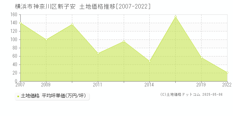 横浜市神奈川区新子安の土地価格推移グラフ 