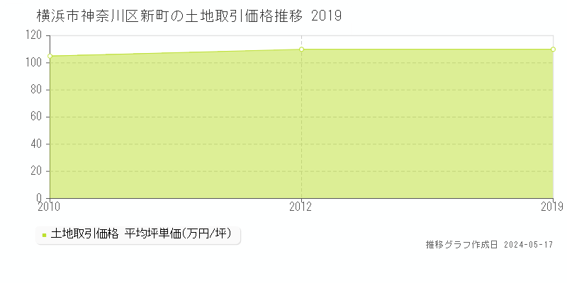 横浜市神奈川区新町の土地価格推移グラフ 