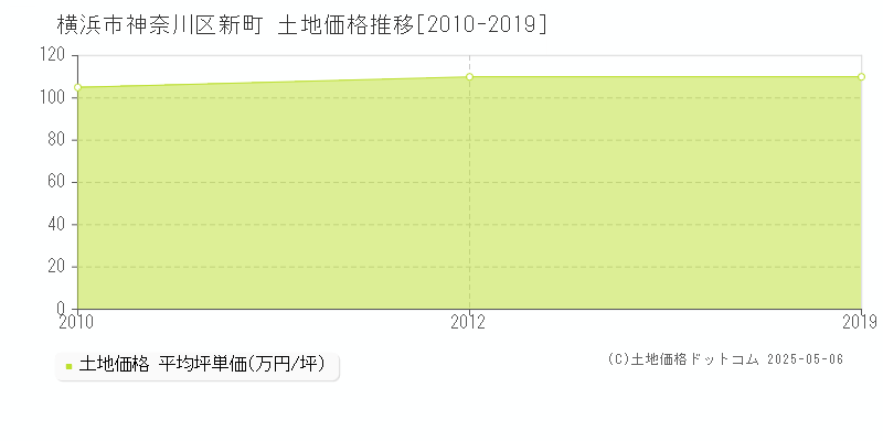 新町(横浜市神奈川区)の土地価格推移グラフ(坪単価)[2010-2019年]