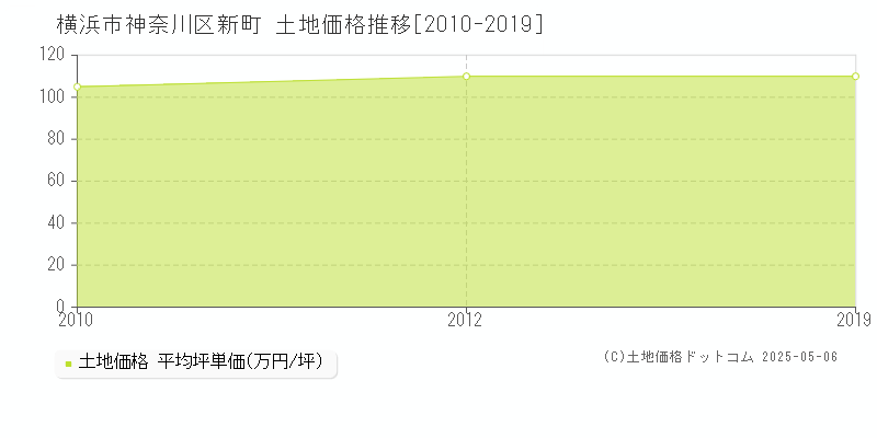 横浜市神奈川区新町の土地価格推移グラフ 