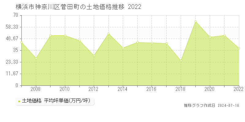横浜市神奈川区菅田町の土地取引価格推移グラフ 