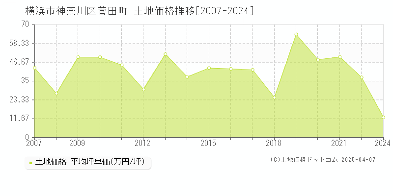 横浜市神奈川区菅田町の土地価格推移グラフ 