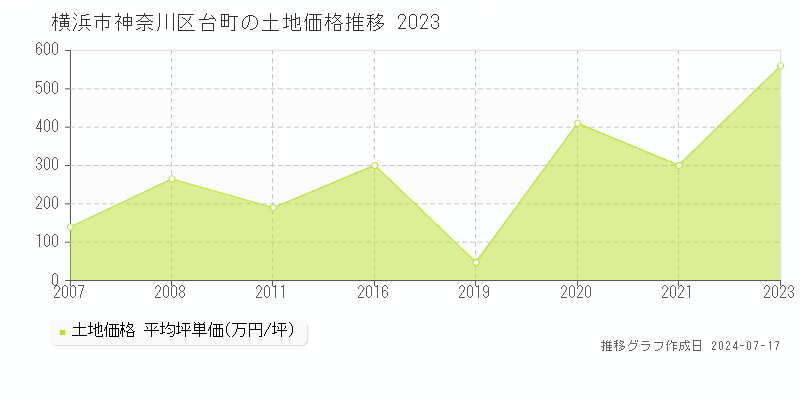 横浜市神奈川区台町の土地価格推移グラフ 