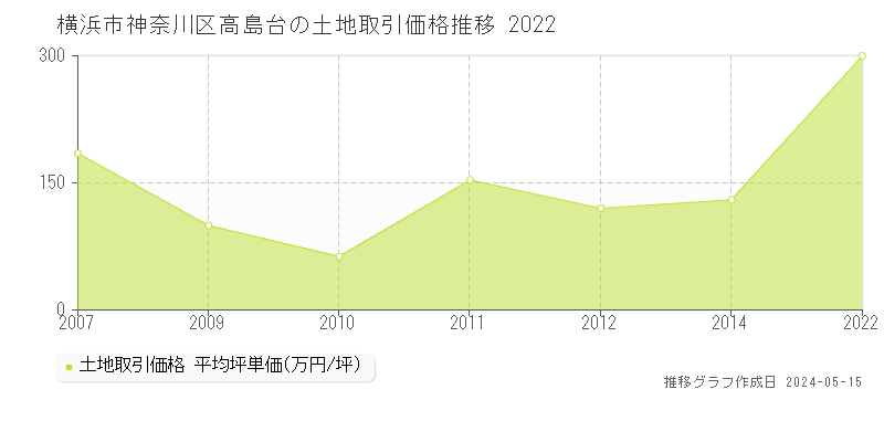 横浜市神奈川区高島台の土地価格推移グラフ 