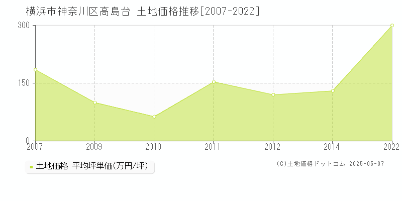 高島台(横浜市神奈川区)の土地価格推移グラフ(坪単価)[2007-2022年]