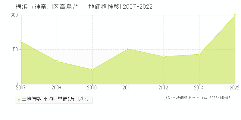 横浜市神奈川区高島台の土地価格推移グラフ 