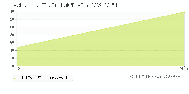 立町(横浜市神奈川区)の土地価格推移グラフ(坪単価)[2009-2015年]
