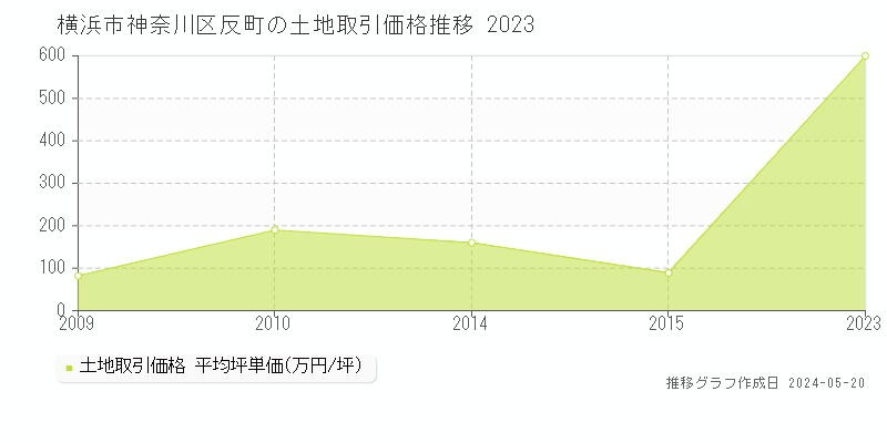横浜市神奈川区反町の土地価格推移グラフ 