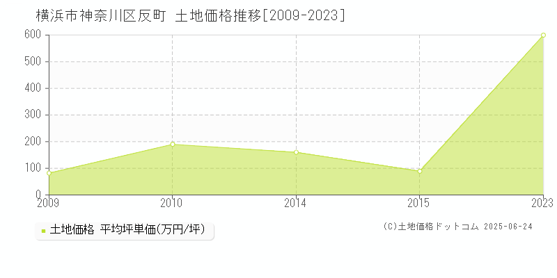 反町(横浜市神奈川区)の土地価格推移グラフ(坪単価)[2009-2023年]