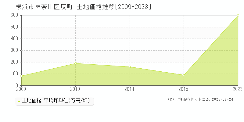 横浜市神奈川区反町の土地価格推移グラフ 