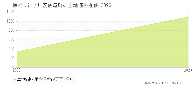 横浜市神奈川区鶴屋町の土地価格推移グラフ 