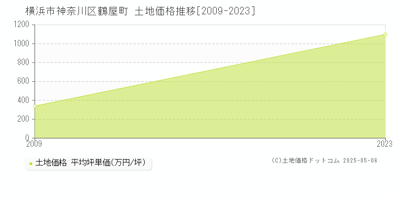 鶴屋町(横浜市神奈川区)の土地価格推移グラフ(坪単価)[2009-2023年]