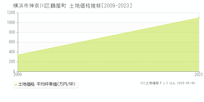 横浜市神奈川区鶴屋町の土地価格推移グラフ 