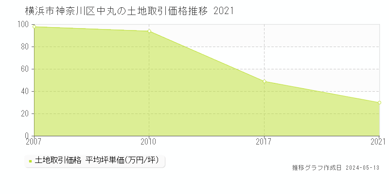 横浜市神奈川区中丸の土地価格推移グラフ 