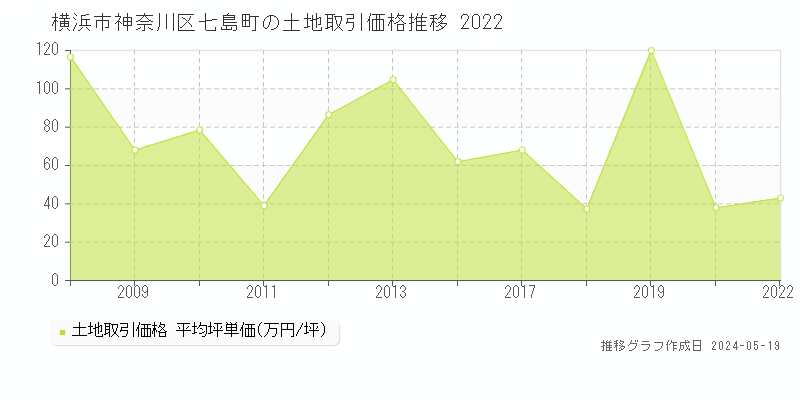 横浜市神奈川区七島町の土地取引事例推移グラフ 