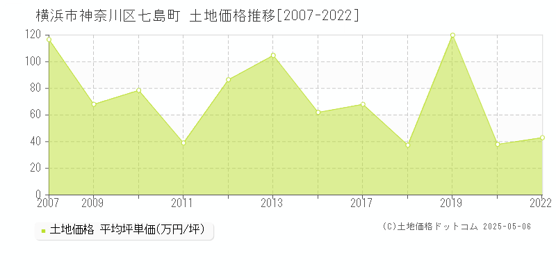 七島町(横浜市神奈川区)の土地価格推移グラフ(坪単価)[2007-2022年]
