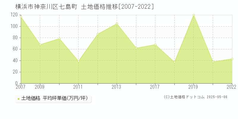 横浜市神奈川区七島町の土地価格推移グラフ 