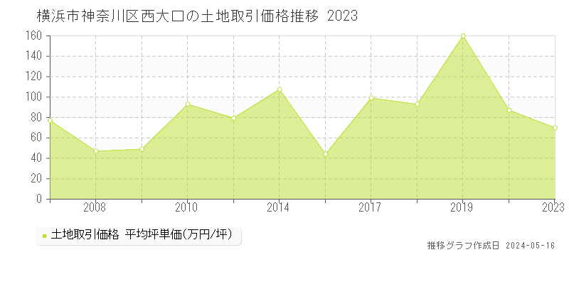 横浜市神奈川区西大口の土地価格推移グラフ 