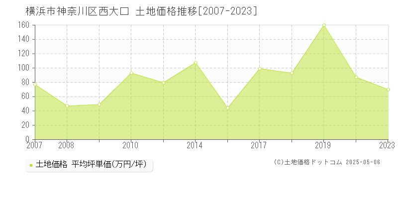 西大口(横浜市神奈川区)の土地価格推移グラフ(坪単価)[2007-2023年]