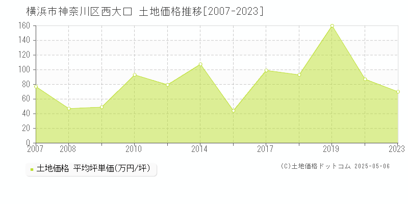 横浜市神奈川区西大口の土地取引事例推移グラフ 