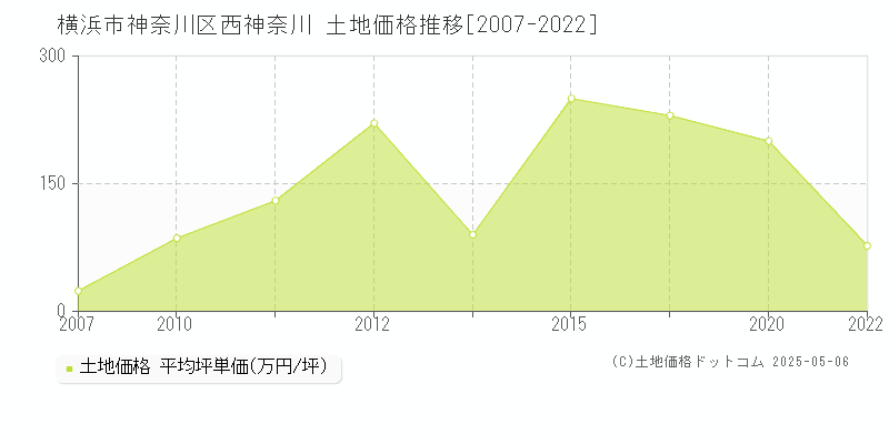 西神奈川(横浜市神奈川区)の土地価格推移グラフ(坪単価)[2007-2022年]