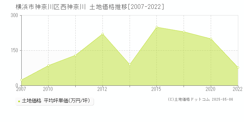 横浜市神奈川区西神奈川の土地価格推移グラフ 