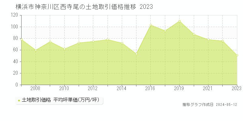 横浜市神奈川区西寺尾の土地価格推移グラフ 