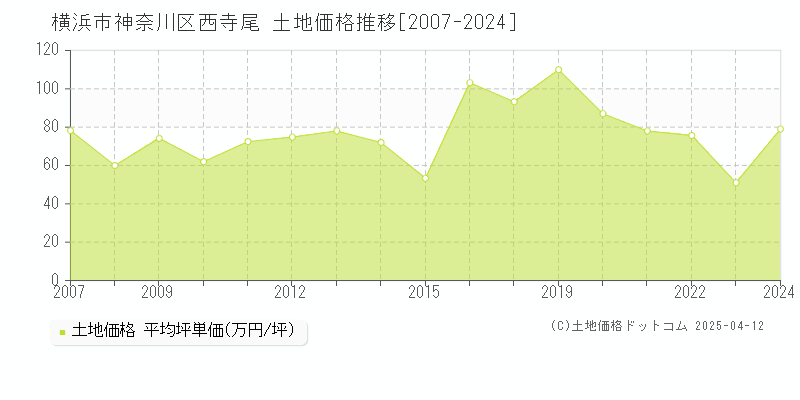 横浜市神奈川区西寺尾の土地価格推移グラフ 