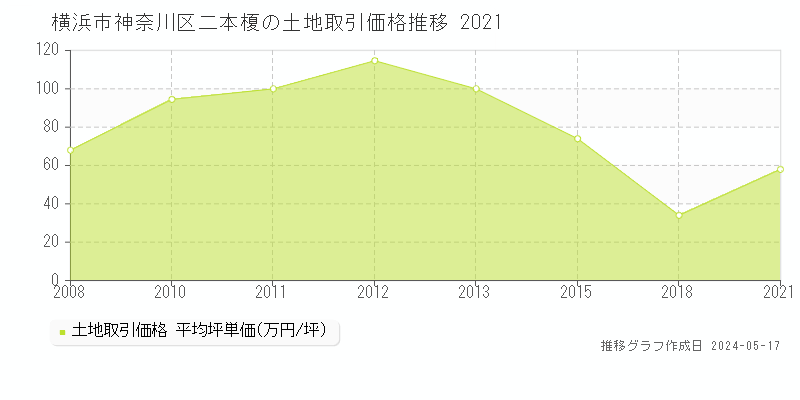 横浜市神奈川区二本榎の土地価格推移グラフ 