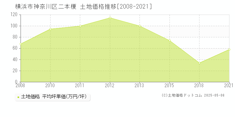二本榎(横浜市神奈川区)の土地価格推移グラフ(坪単価)[2008-2021年]