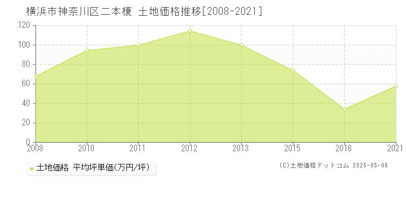 横浜市神奈川区二本榎の土地価格推移グラフ 