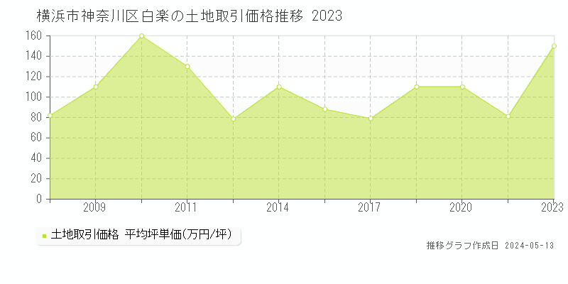 横浜市神奈川区白楽の土地価格推移グラフ 