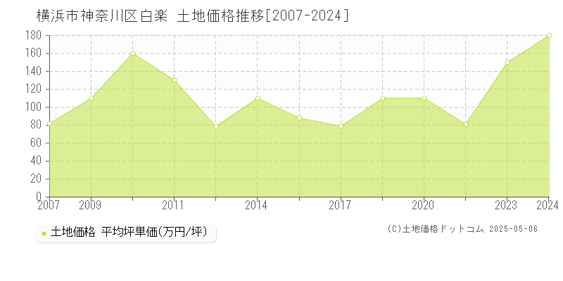 白楽(横浜市神奈川区)の土地価格推移グラフ(坪単価)[2007-2024年]