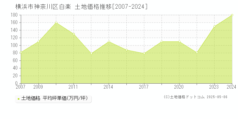 横浜市神奈川区白楽の土地価格推移グラフ 