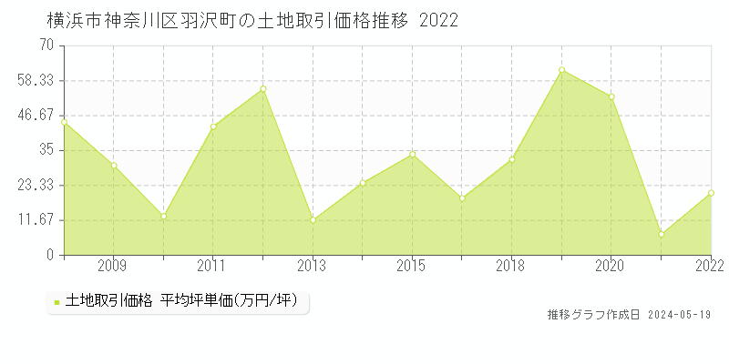 横浜市神奈川区羽沢町の土地価格推移グラフ 