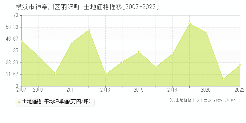 横浜市神奈川区羽沢町の土地価格推移グラフ 