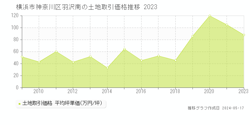 横浜市神奈川区羽沢南の土地価格推移グラフ 