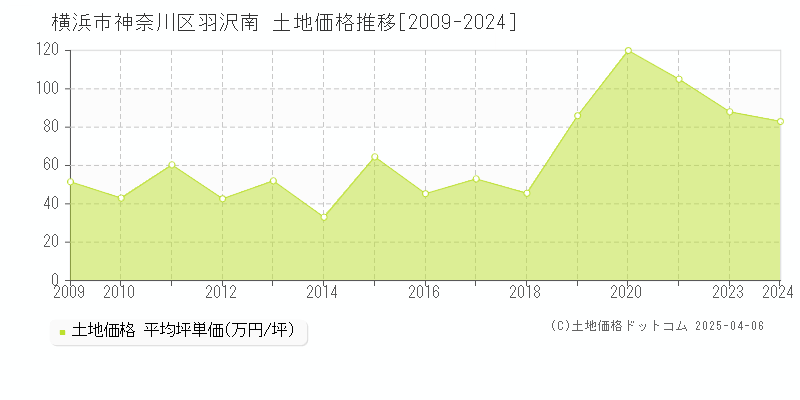 横浜市神奈川区羽沢南の土地価格推移グラフ 