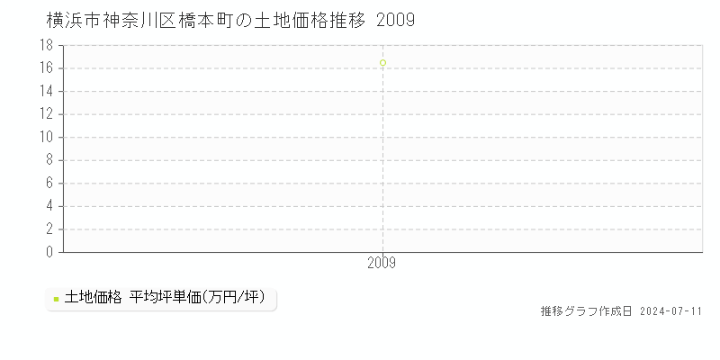 横浜市神奈川区橋本町の土地価格推移グラフ 