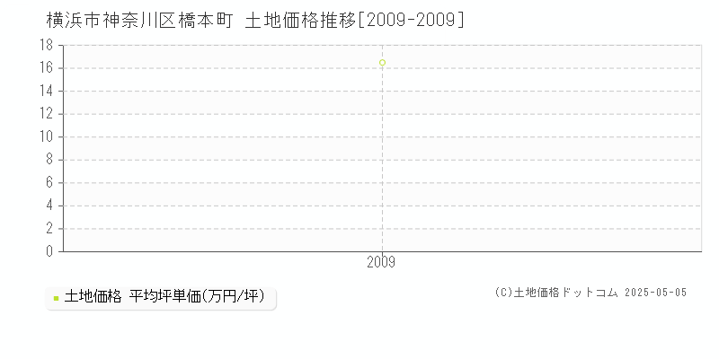 橋本町(横浜市神奈川区)の土地価格推移グラフ(坪単価)[2009-2009年]