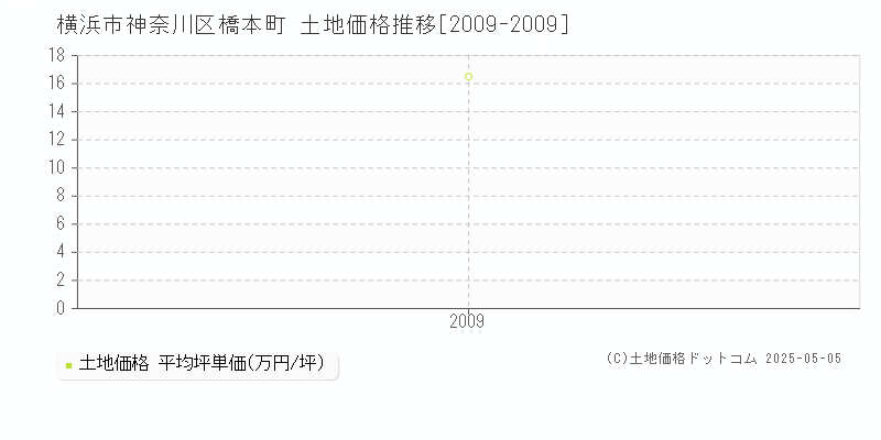 横浜市神奈川区橋本町の土地価格推移グラフ 