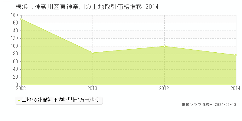 横浜市神奈川区東神奈川の土地価格推移グラフ 
